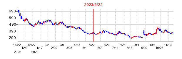 2023年5月22日 13:14前後のの株価チャート